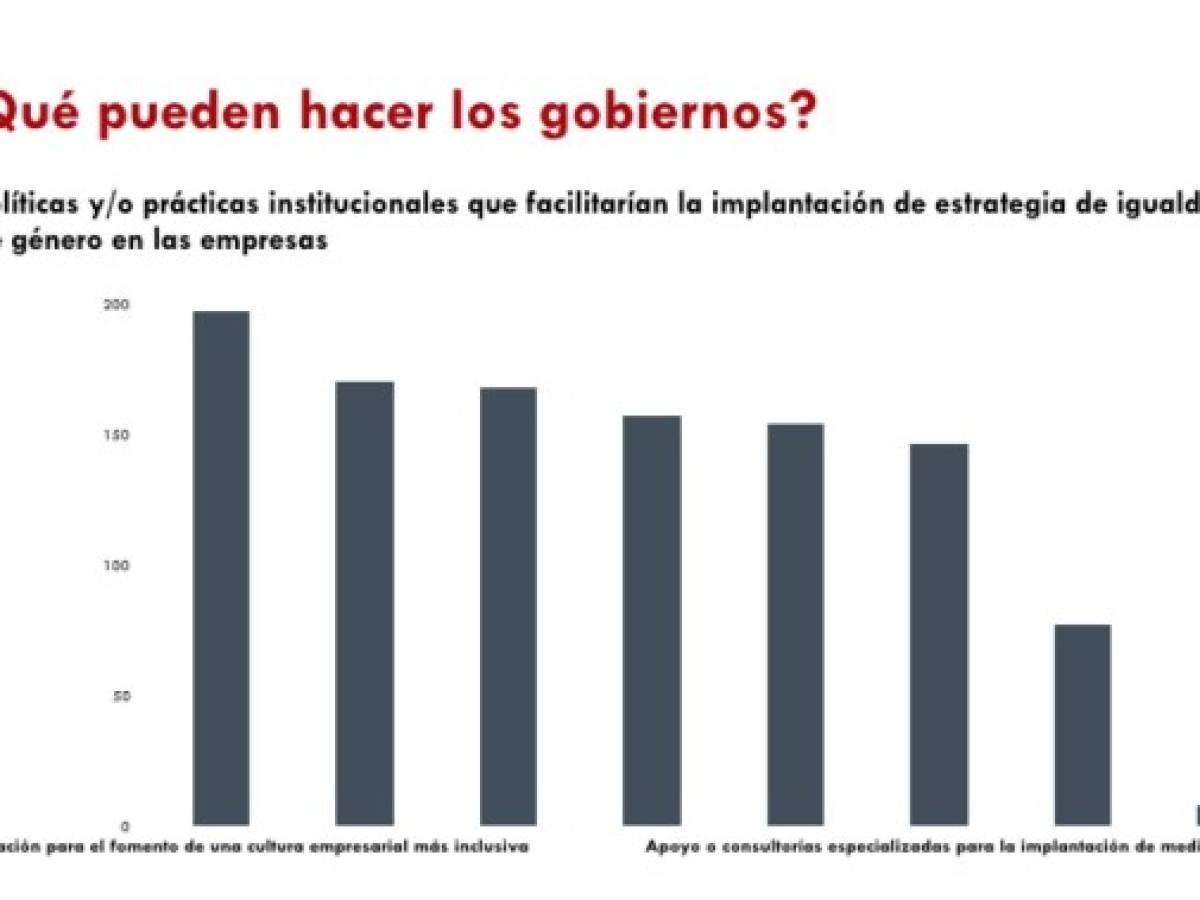 Costa Rica: Estudio de empresa privada revela baja participación de las mujeres en el mercado laboral