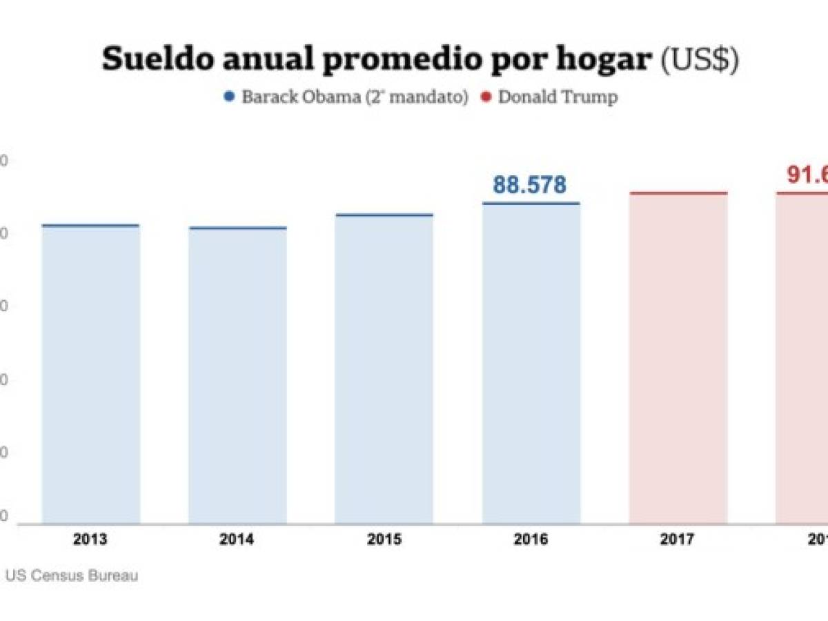 7 gráficos que explican la economía de EEUU con Donald Trump