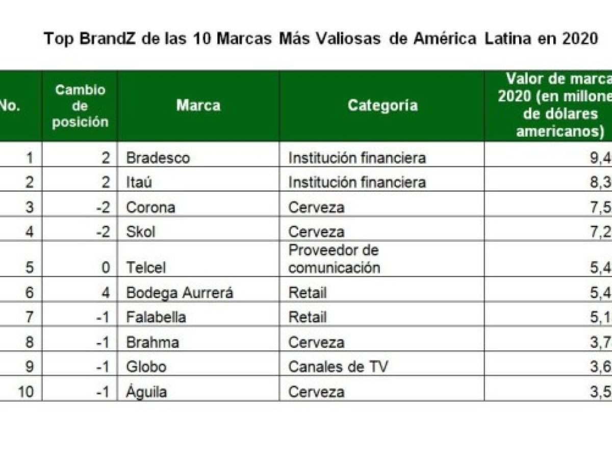Las 50 Marcas más valiosas de América Latina en el Top BrandZ 2020