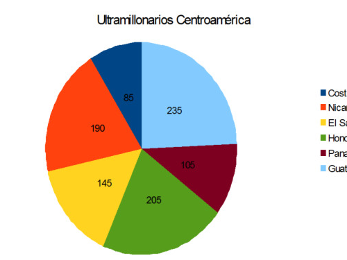 Centroamérica tiene 965 ultramillonarios
