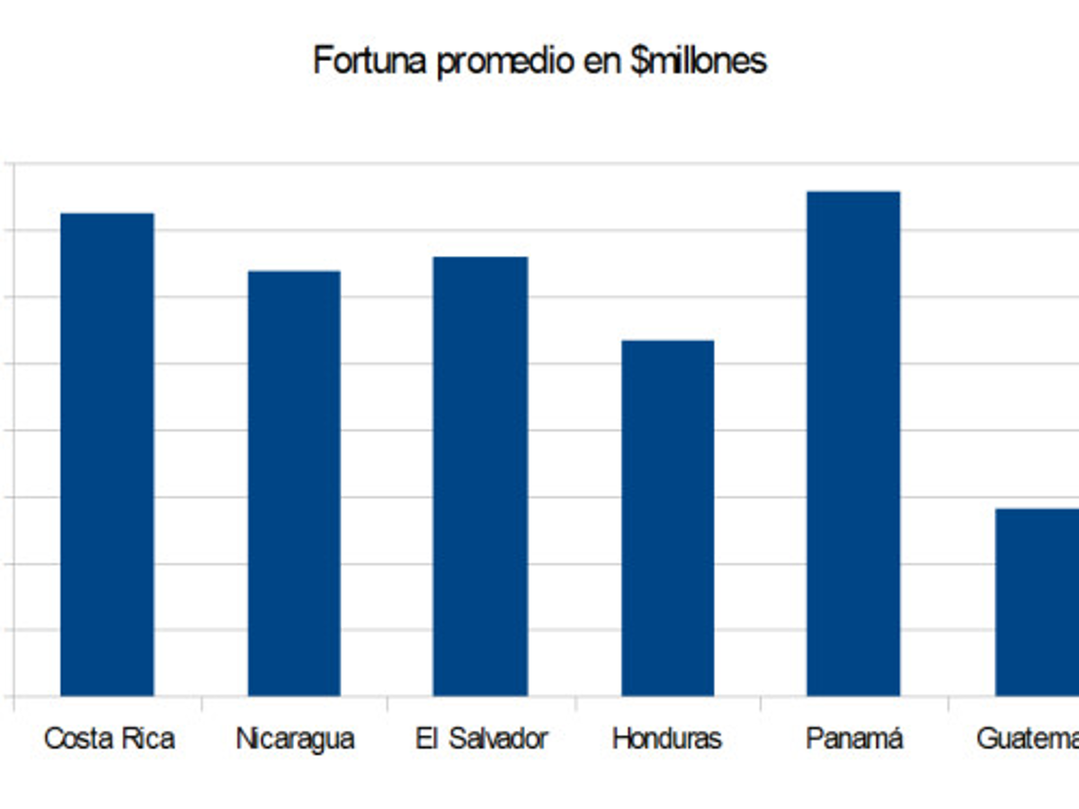 Centroamérica tiene 965 ultramillonarios