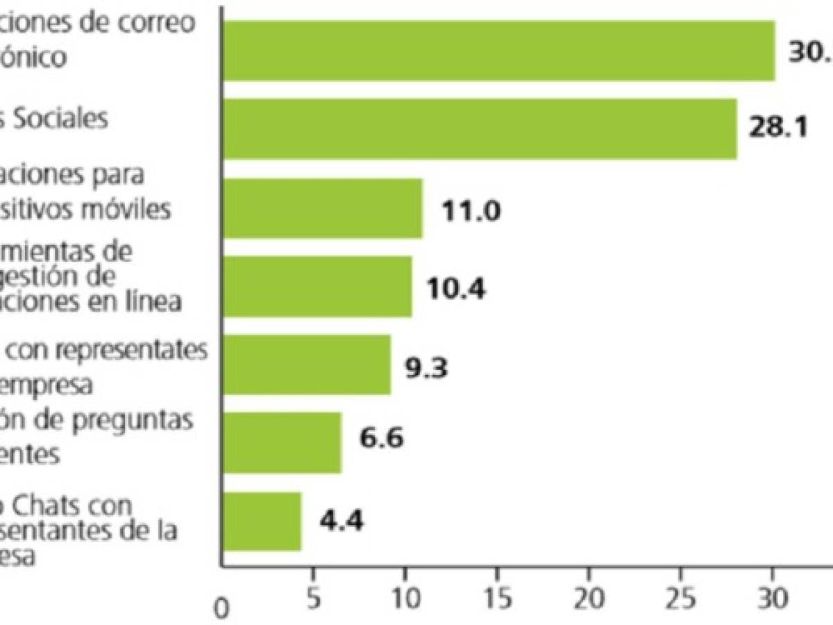 Costa Rica: moderado optimismo empresarial