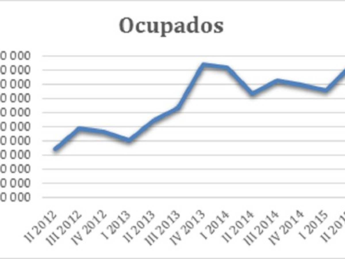 Baja el desempleo en Costa Rica hasta el 9,5%