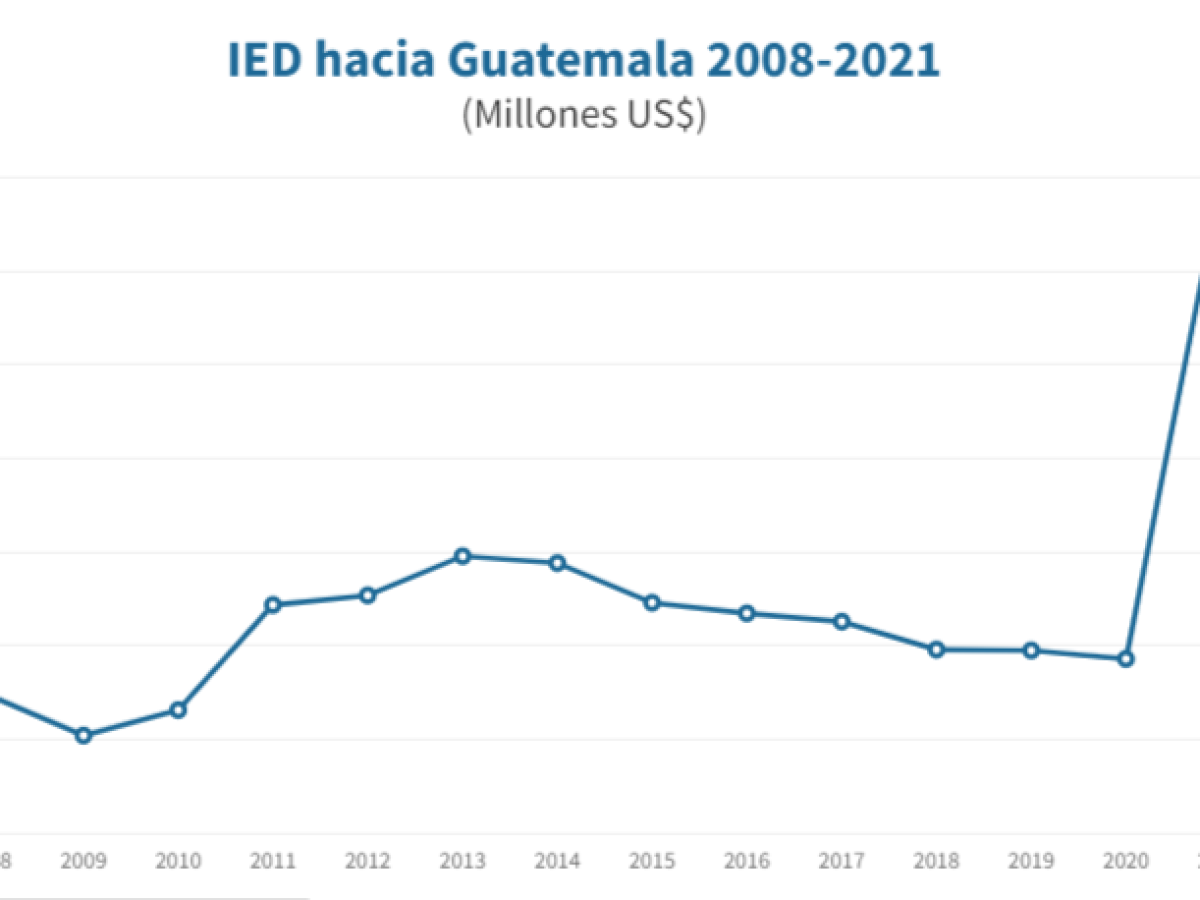 Guatemala: Inversión extranjera totalizó US$3,471 millones en 2021, el nivel más alto en los últimos 13 años