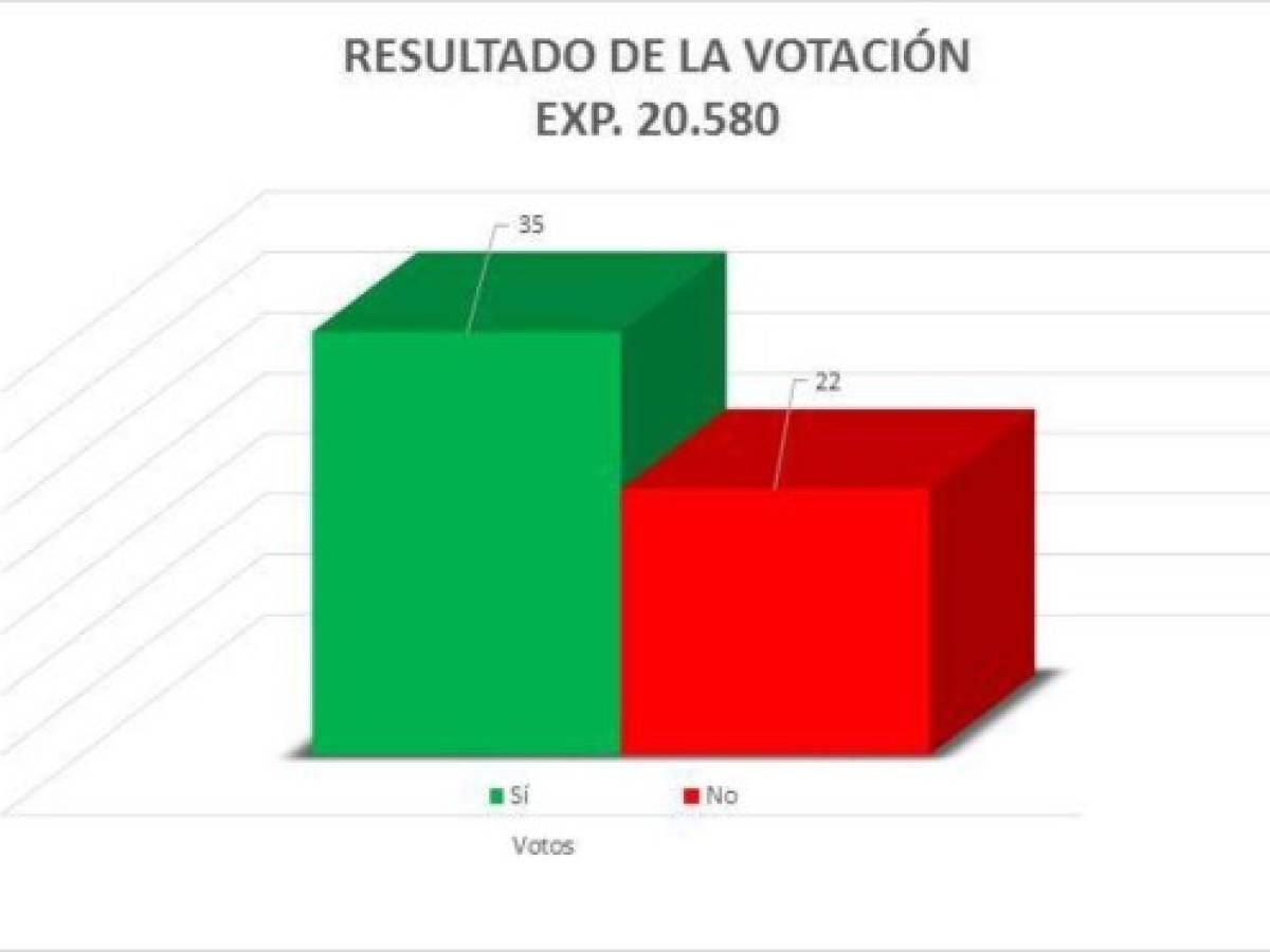 Costa Rica: Diputados aprueban en primer debate la reforma fiscal