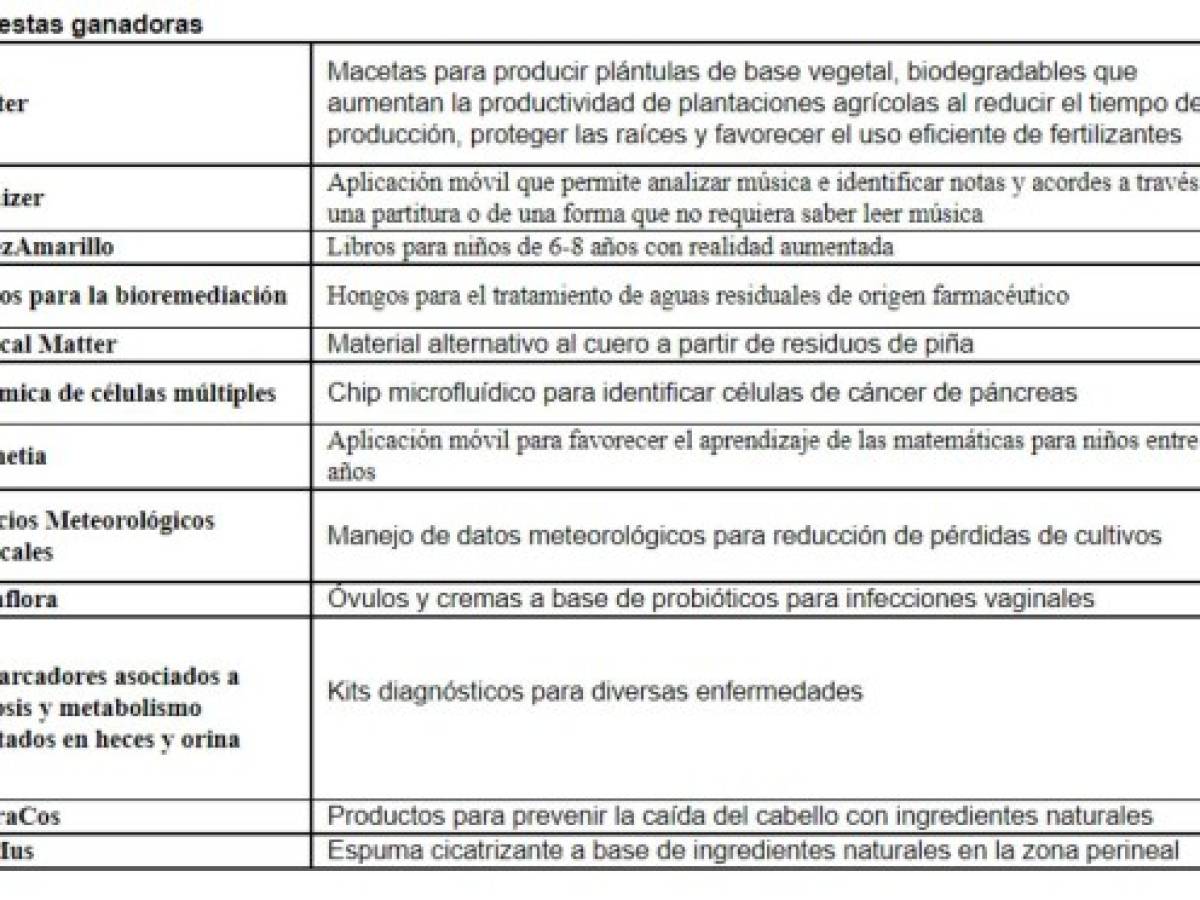 12 mujeres son parte del Primer programa de incubación enfocado en emprendedoras STEM (ciencia, tecnología, ingeniería y matemática) en Costa Rica