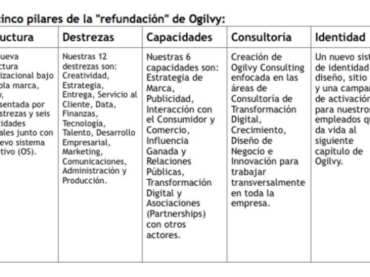 Ogilvy anuncia transformación para hacer que las marcas sean más importantes