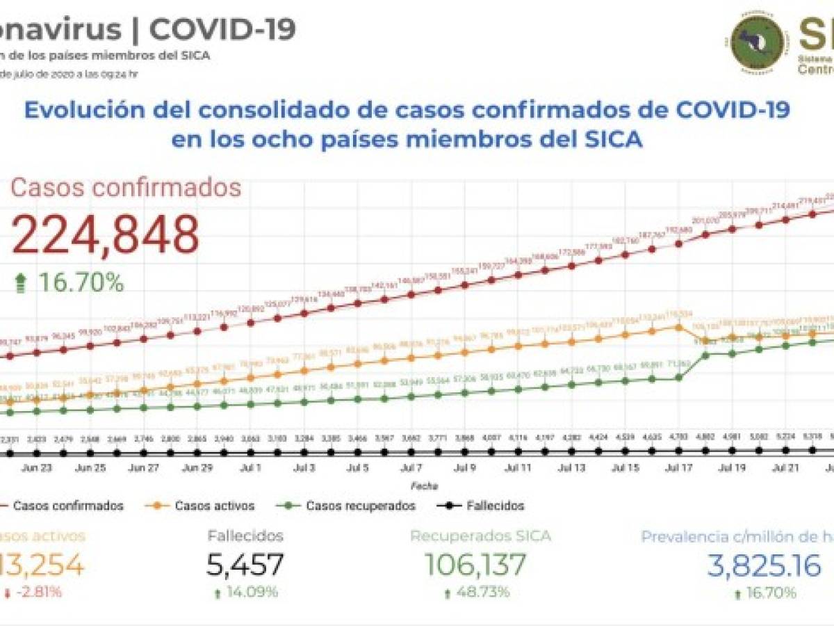 SICA: El 7% de la población en Centroamérica vive en crisis alimentaria