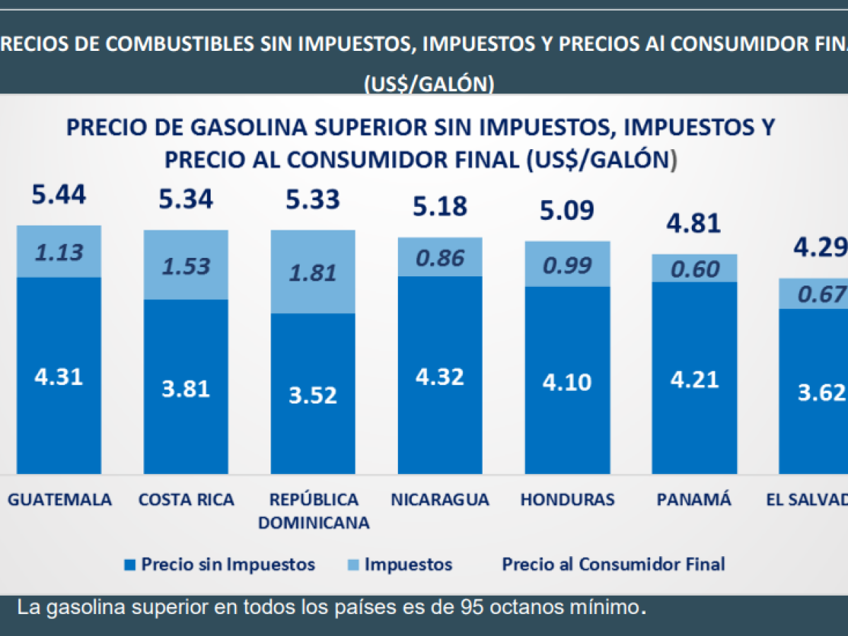 Guatemala y Costa Rica tienen los combustibles más caros de Centroamérica