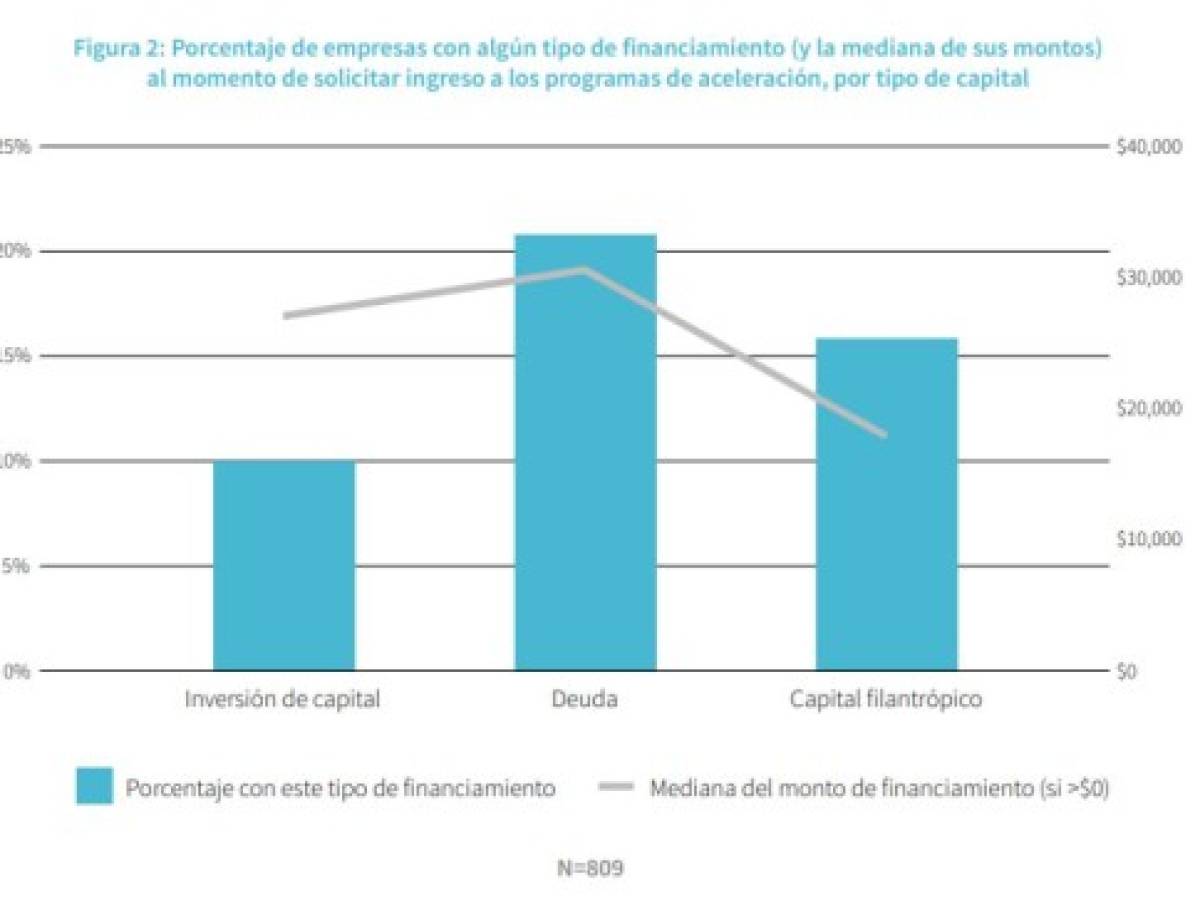 ¿Qué tipo de financiamiento buscan los emprendimientos de Centroamérica para su aceleración?