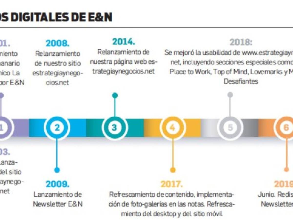 EyN Digital: Una evolución al futuro del contenido