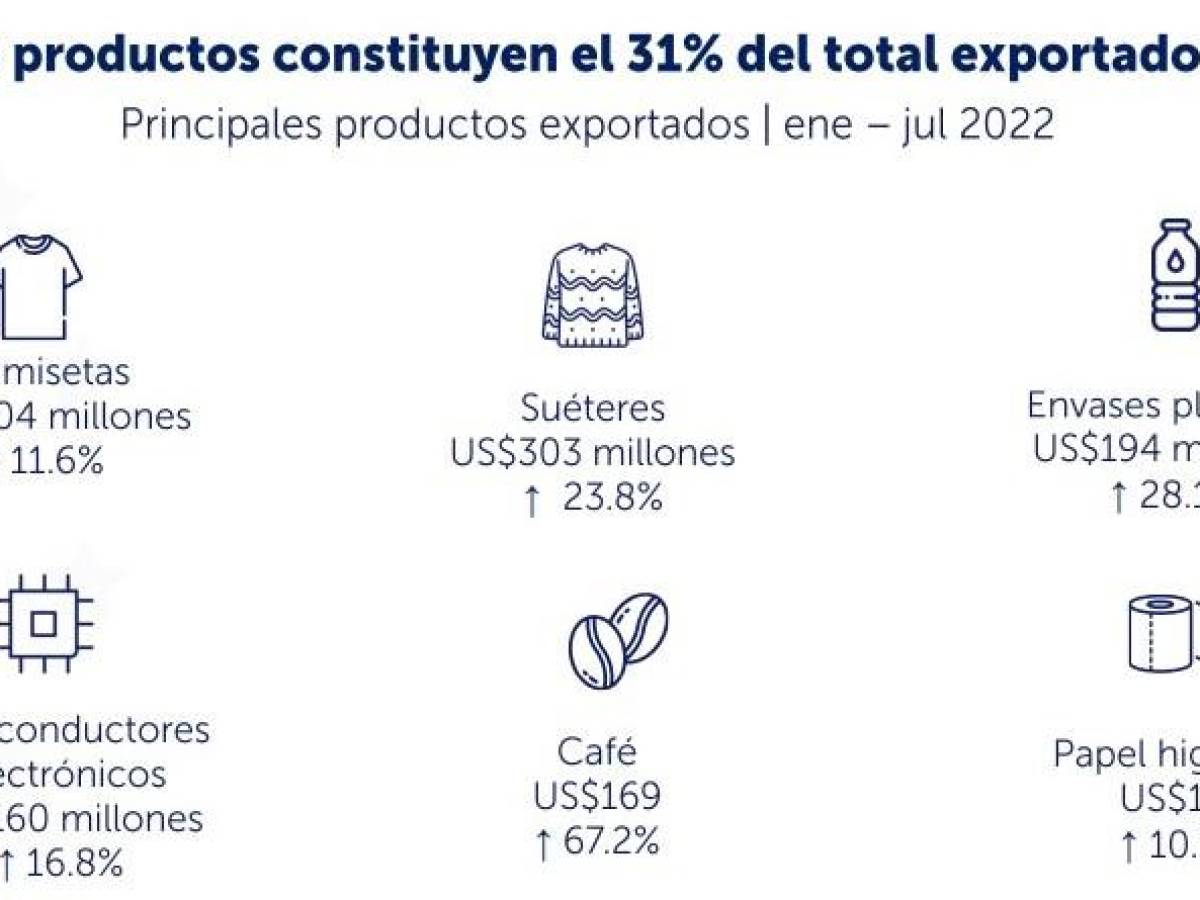 Los productos estrella de las exportaciones de El Salvador
