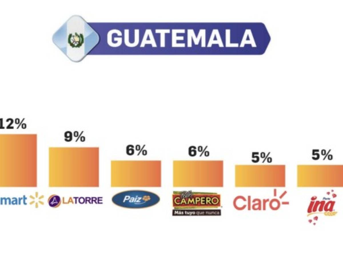 Top of Mind Centroamérica 2021: Marcas amigas en pandemia estrechan vínculos