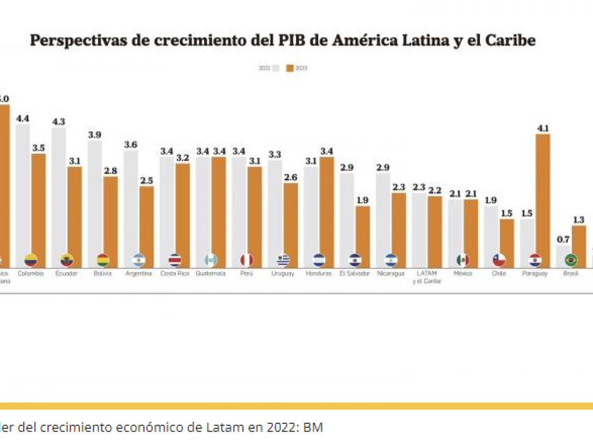 Banco Mundial ubica a Panamá como líder del crecimiento económico en América Latina