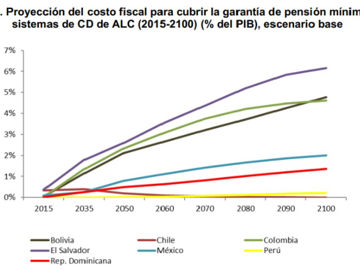 El Salvador, Colombia y Bolivia tendrán los mayores costos fiscales por pensiones