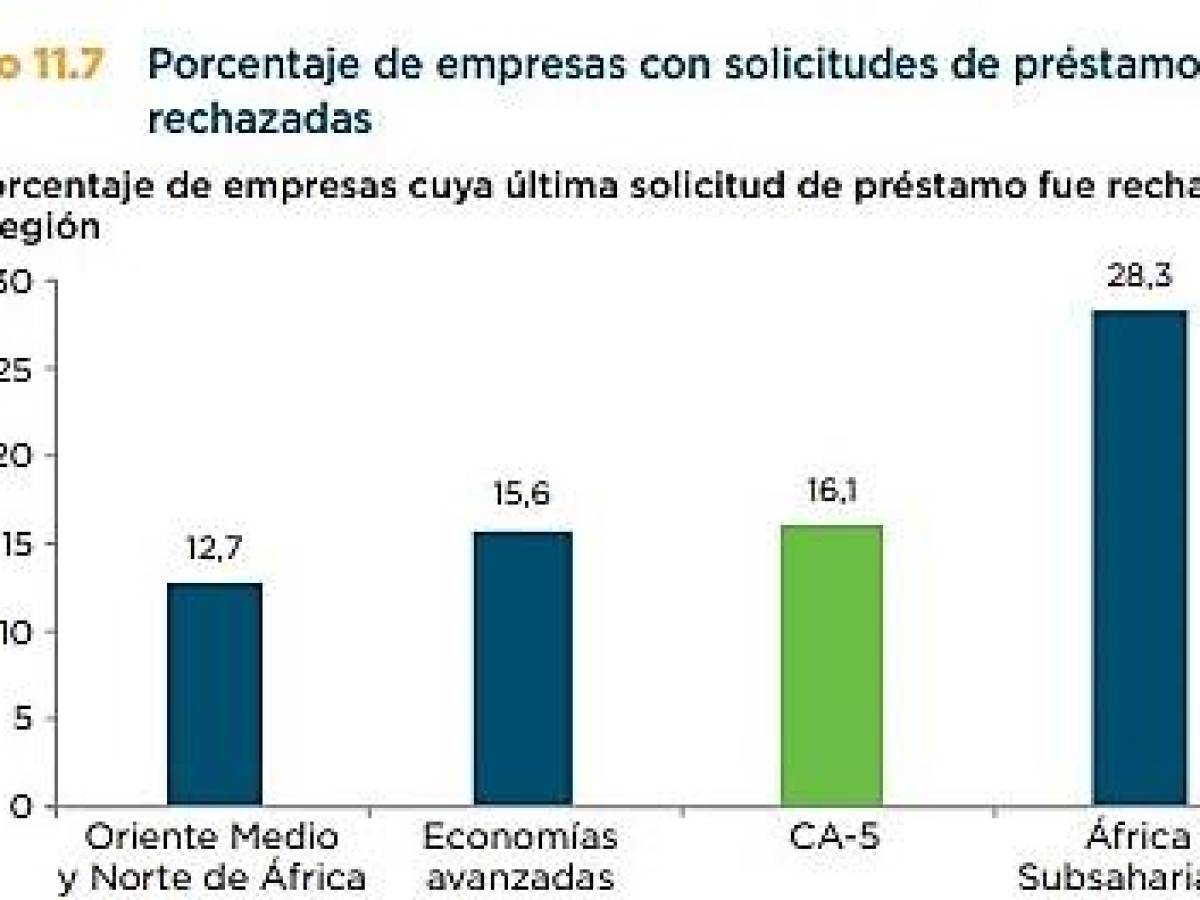 BID: Pymes de Centroamérica enfrentan mayores restricciones a créditos