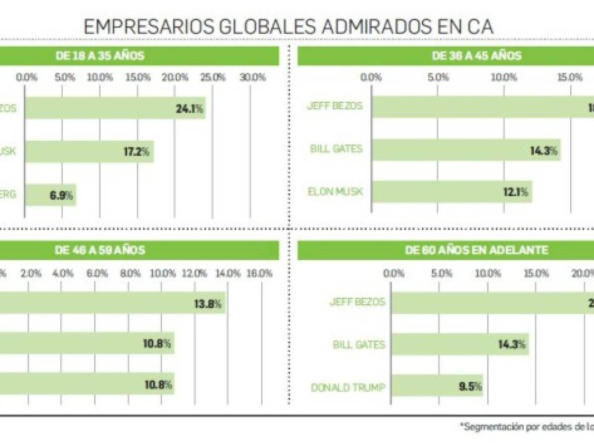 Estas son las empresas globales que más admira Centroamérica