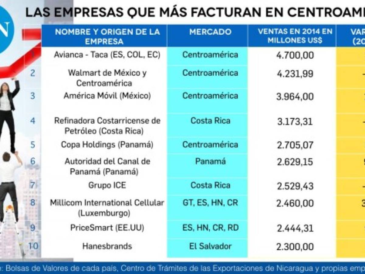 ¿Cuáles son las empresas que más facturan en Centroamérica?
