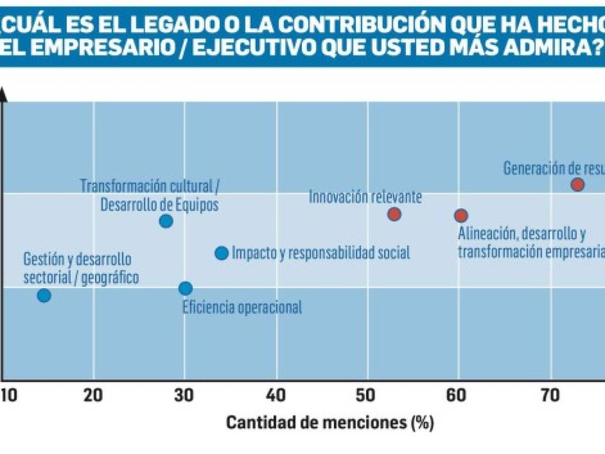 Empresarios admirados de Centroamérica 2021: Visionarios y transformadores