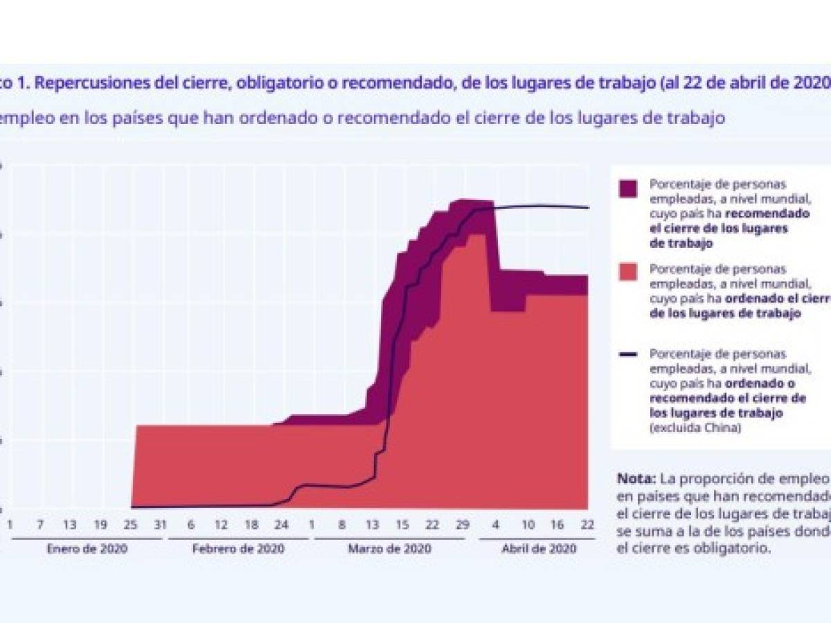 OIT: 305 millones de empleos de todo el mundo, en riesgo por pandemia de COVID-19