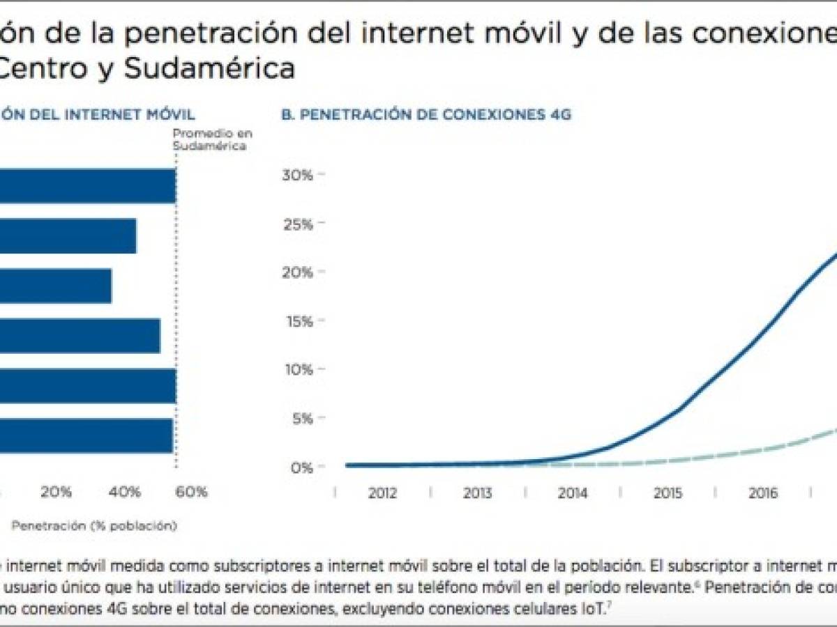 GSMA: La economía móvil de Centroamérica está rezagada