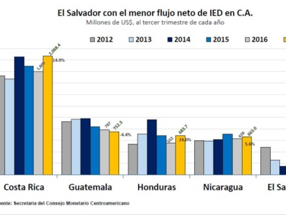 El Salvador: 174.000 personas no encontraron empleo entre 2014 y 2017