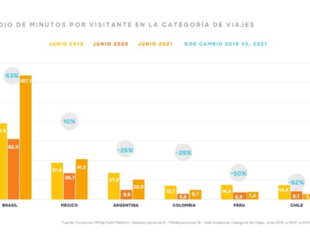 Crece el interés digital por el turismo en América Latina