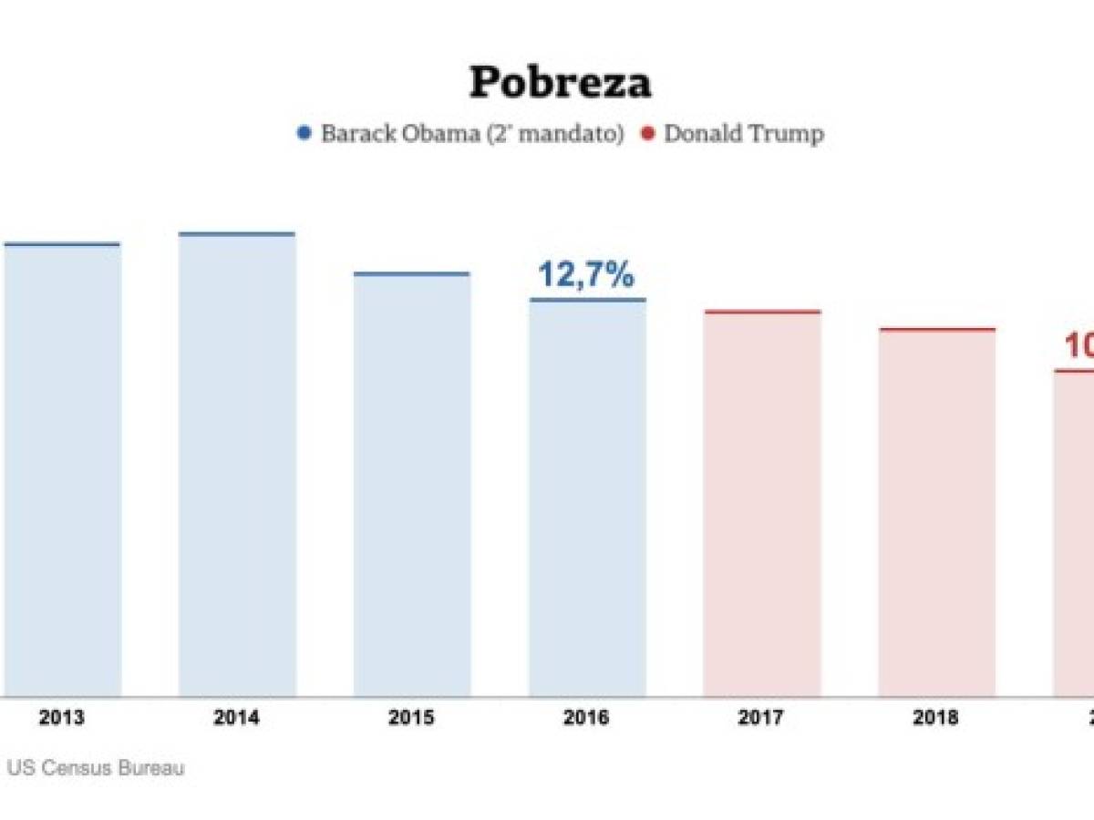 7 gráficos que explican la economía de EEUU con Donald Trump