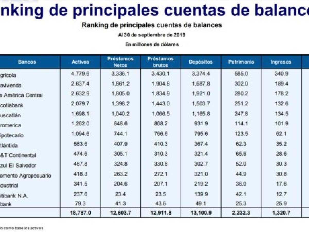 Banca alerta sobre el nivel de la deuda de El Salvador