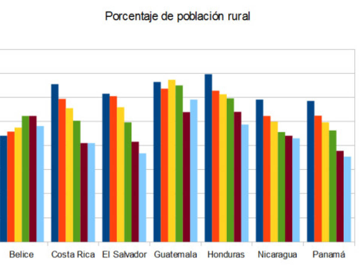 El Salvador: población rural, la que más se redujo en últimos 50 años