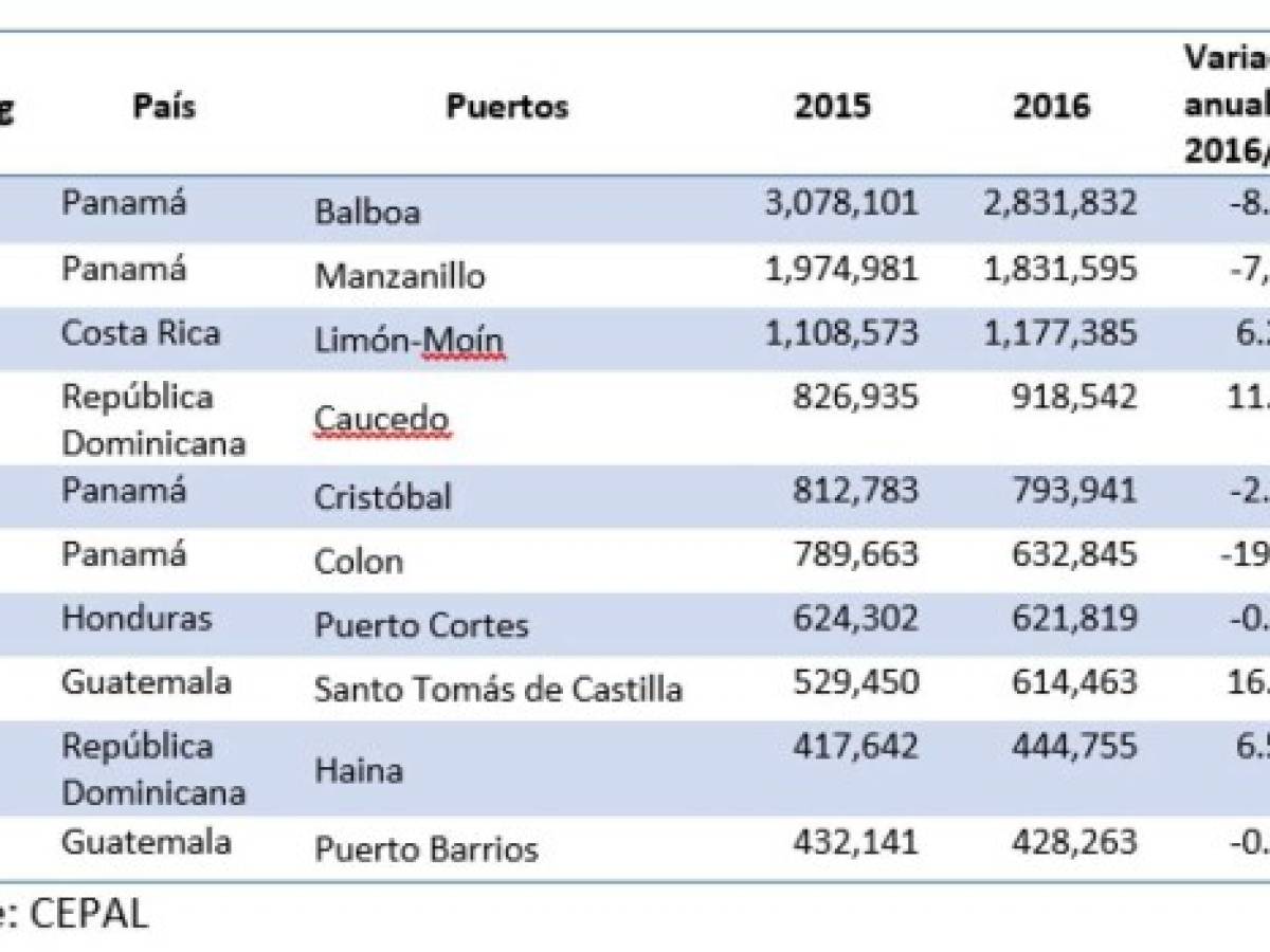 ¿Cuál es el Top 10 de los puertos marítimos en Centroamérica y República Dominicana?