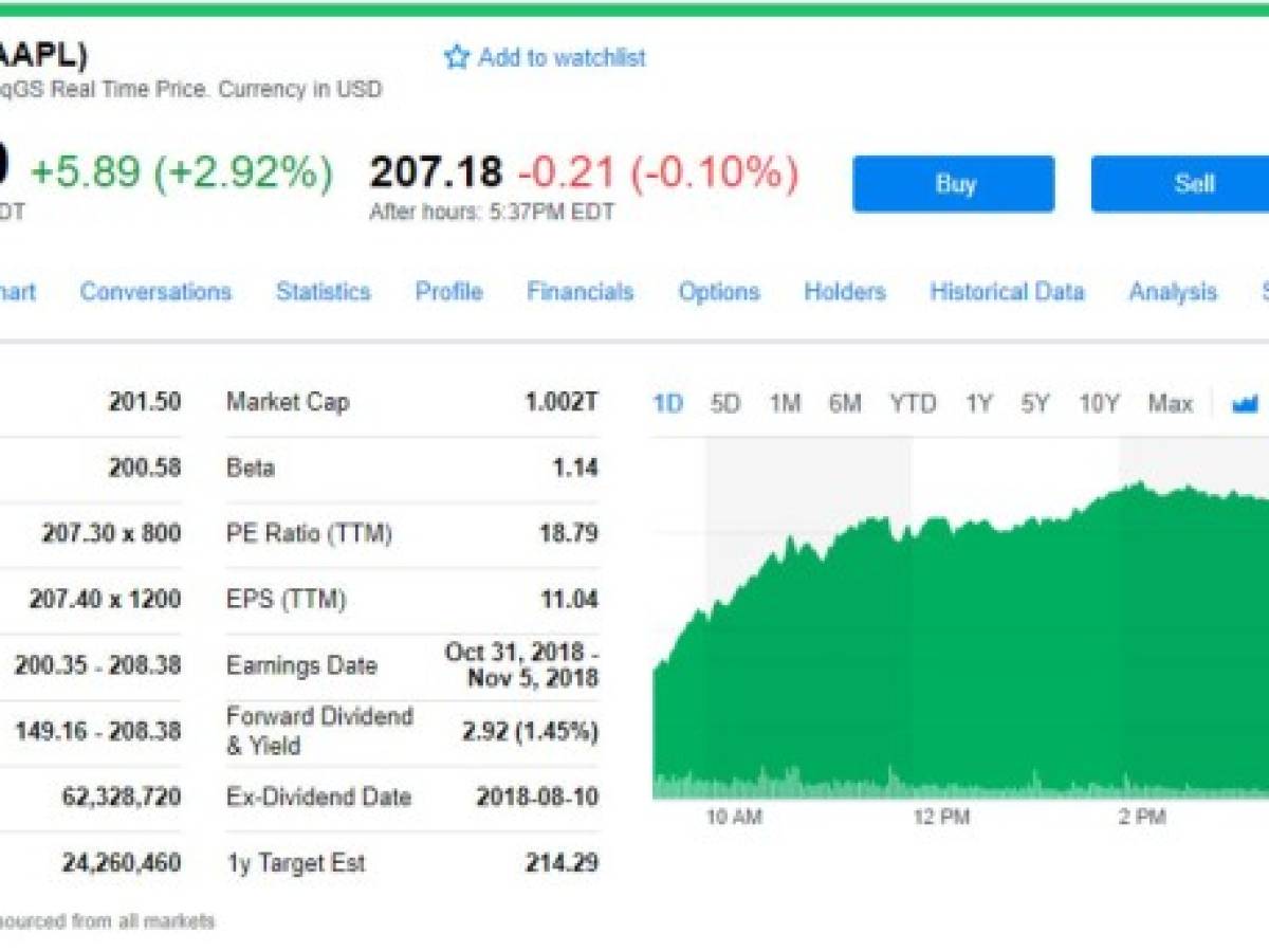 Apple alcanza un histórico valor de mercado: US$1 billón