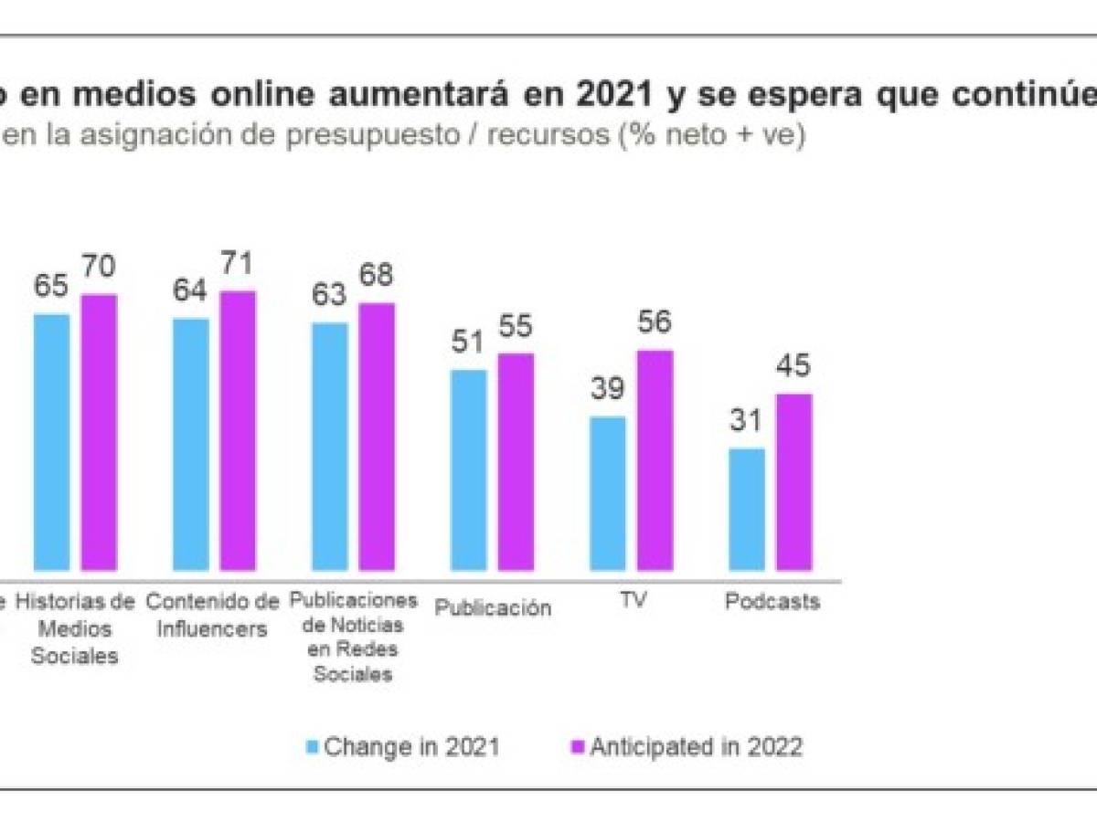 Kantar lanza un estudio global con tendencias y predicciones de los medios en 2022