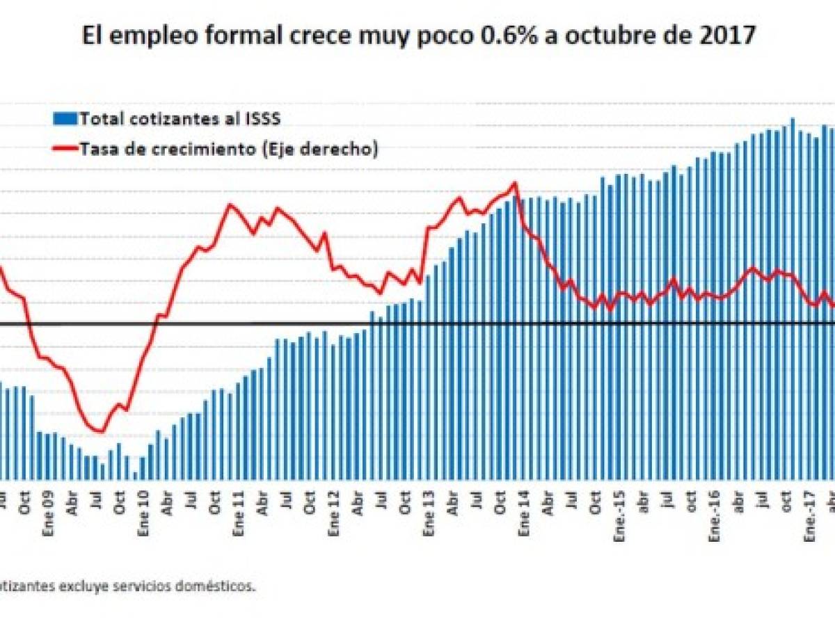 El Salvador: 174.000 personas no encontraron empleo entre 2014 y 2017