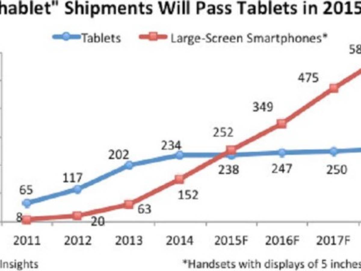 Los phablets se ‘comen’ el mercado de las tabletas