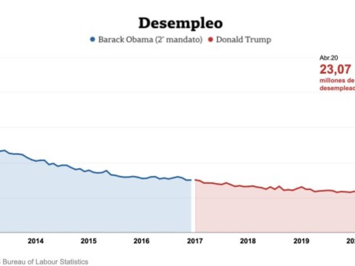 Empleo EEUU:Una de las promesas de campaña del republicano hace cuatro años fue traer de regreso al país puestos de trabajo desde China, México y Japón. De hecho, incluso una vez electo insistió con imponer aranceles a las firmas que quisieran invertir en el extranjero. En un tono justiciero, por ejemplo, escribió en Twitter en diciembre de 2016: 'Estados Unidos va a reducir los impuestos de forma sustancial y los reglamentos sobre las empresas, pero cualquier firma que abandone el país para irse a otro, despida a sus trabajadores, construya una nueva fábrica o planta [en el exterior] y entonces piense en vender sus productos en Estados Unidos sin retribución o consecuencias, se equivoca'.