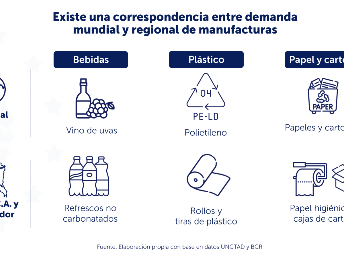 Industrias de plásticos, bebidas y papel tienen mayor potencial de participación en el comercio exterior