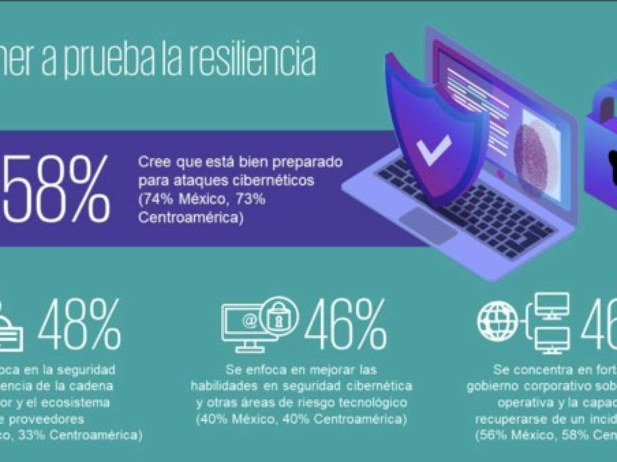 KPMG: CEOs de Centroamérica, más optimistas y resilientes en recuperación económica