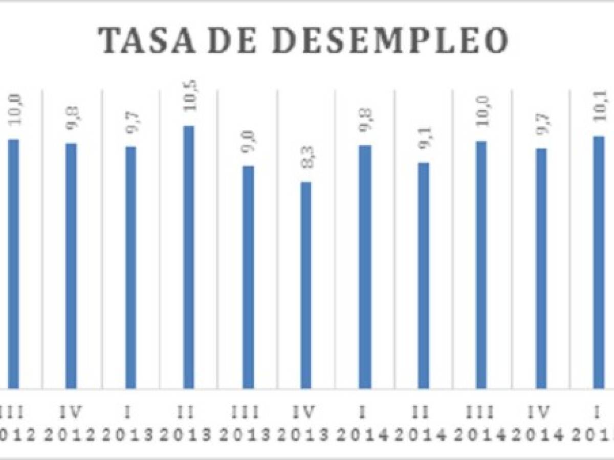 Baja el desempleo en Costa Rica hasta el 9,5%