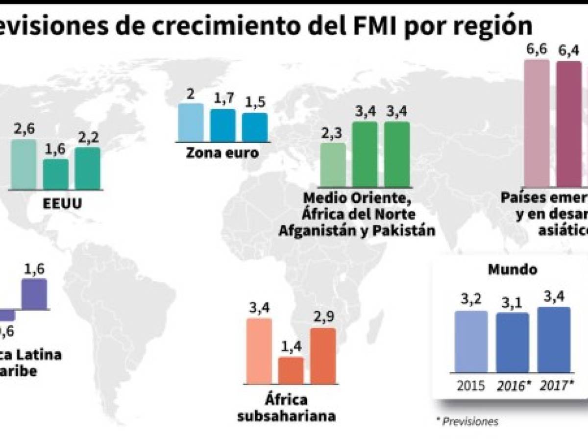 FMI proyecta una contracción 'peor de lo anticipado' para América Latina