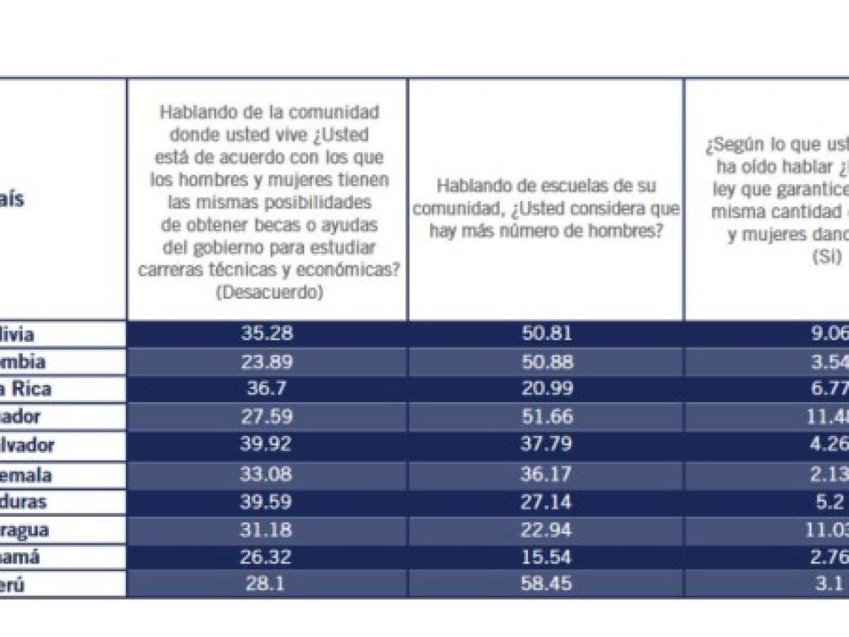 INCAE lanzó estudio sobre Progreso Social de las Mujeres en Latinoamérica