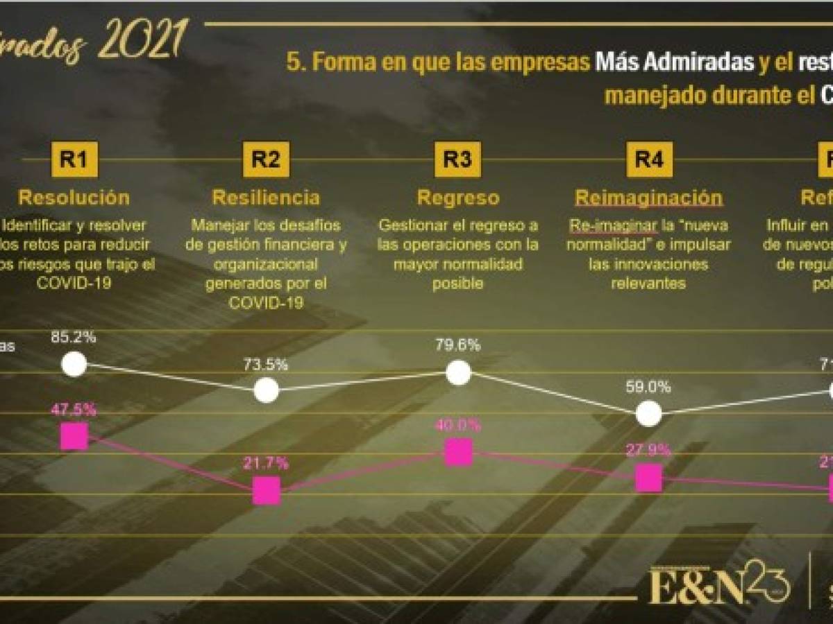 Admirados 2021: Liderazgo empresarial de Centroamérica debe ser visionario, estratégico e inspirador