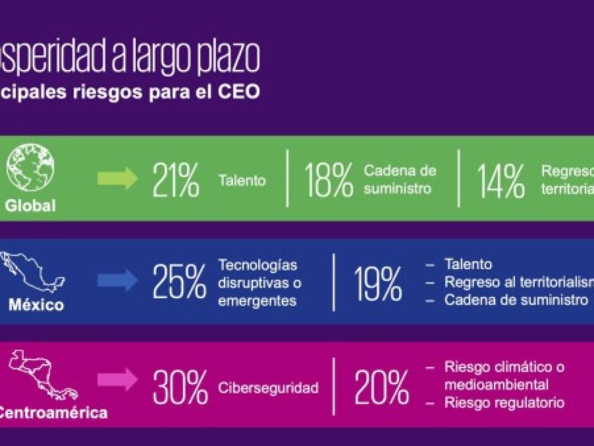 KPMG: La gestión del talento es uno de los mayores riesgos que enfrentan los CEOs del mundo