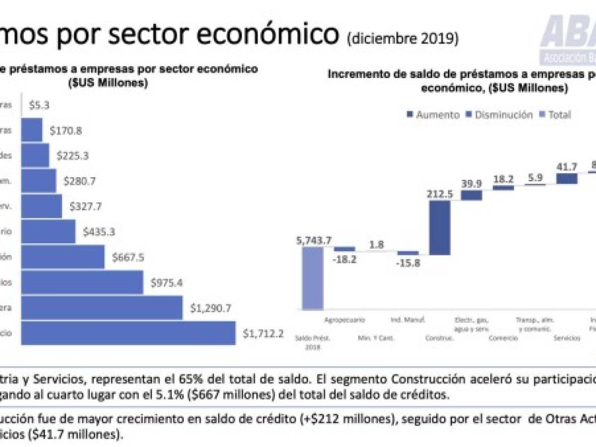 El Salvador: Crédito de la banca creció 5% en 2019