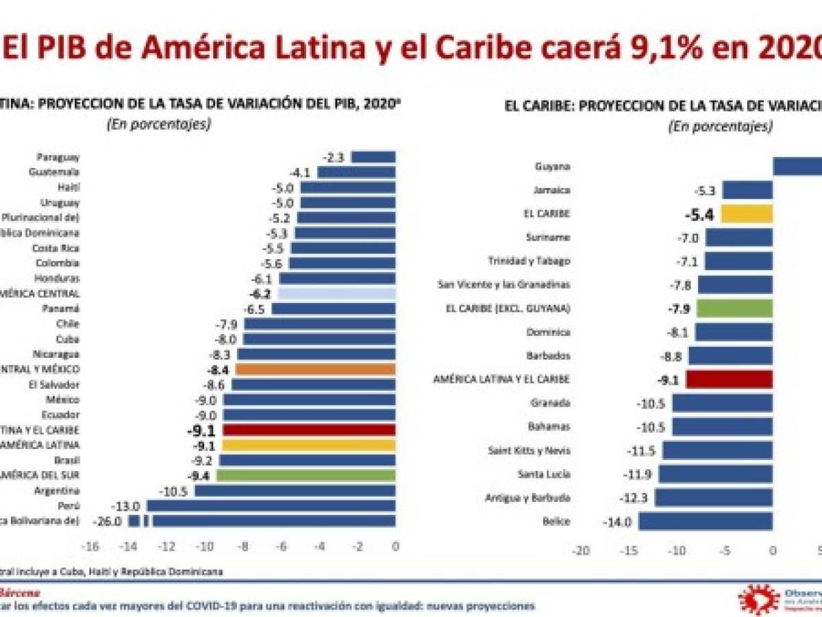 CEPAL: Actividad económica en Centroamérica caerá -6,2% en 2020