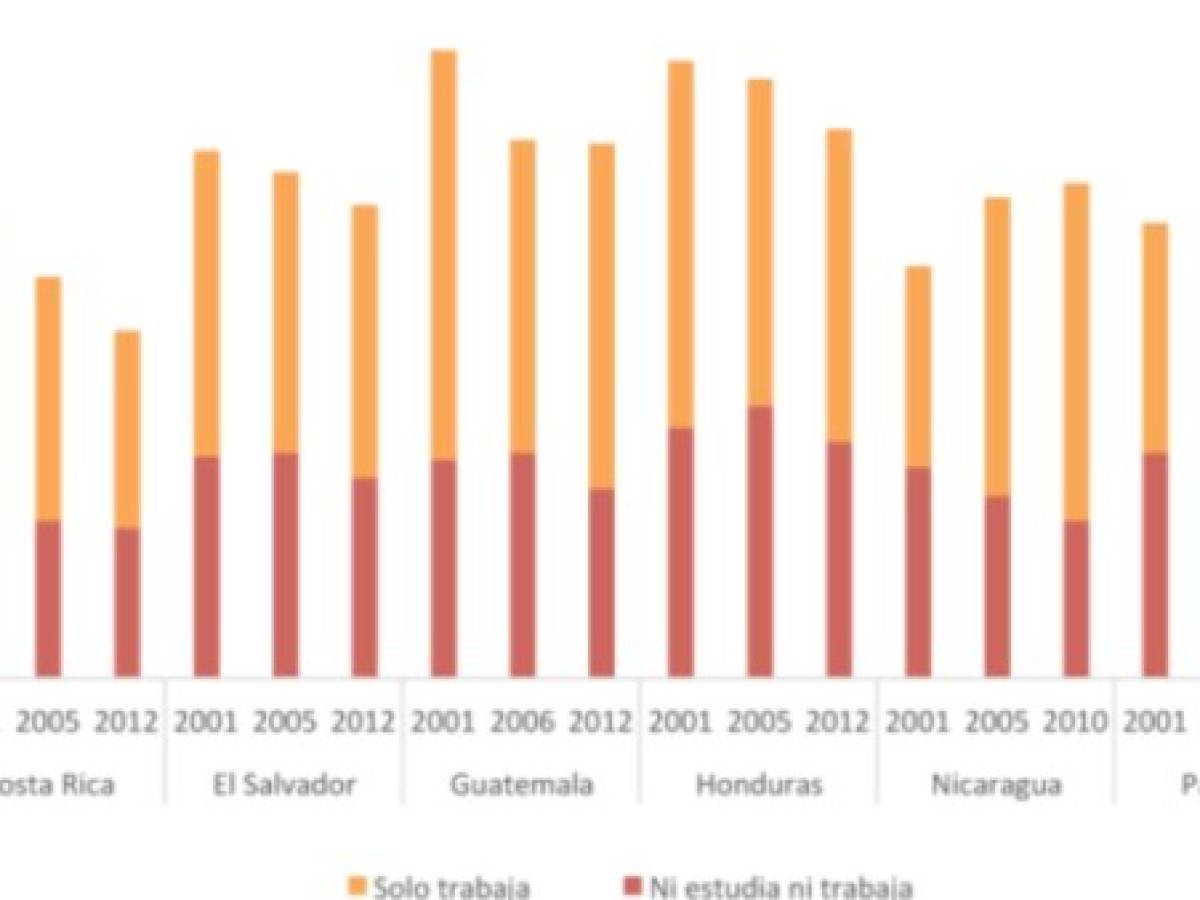 Centroamérica: 5 de 9 millones de jóvenes están excluidos