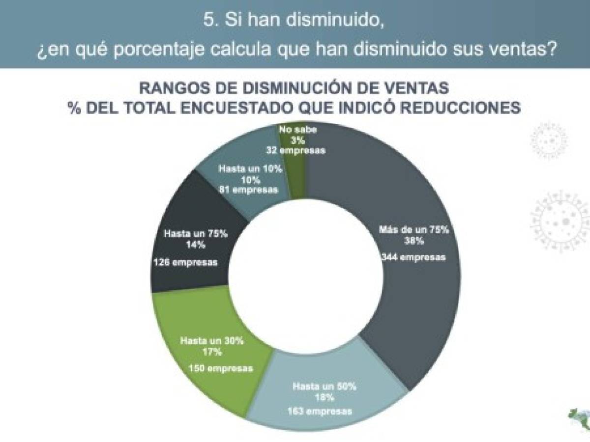 Crisis COVID-19 dejaría pérdidas en más de US$65,5 M en Centroamérica