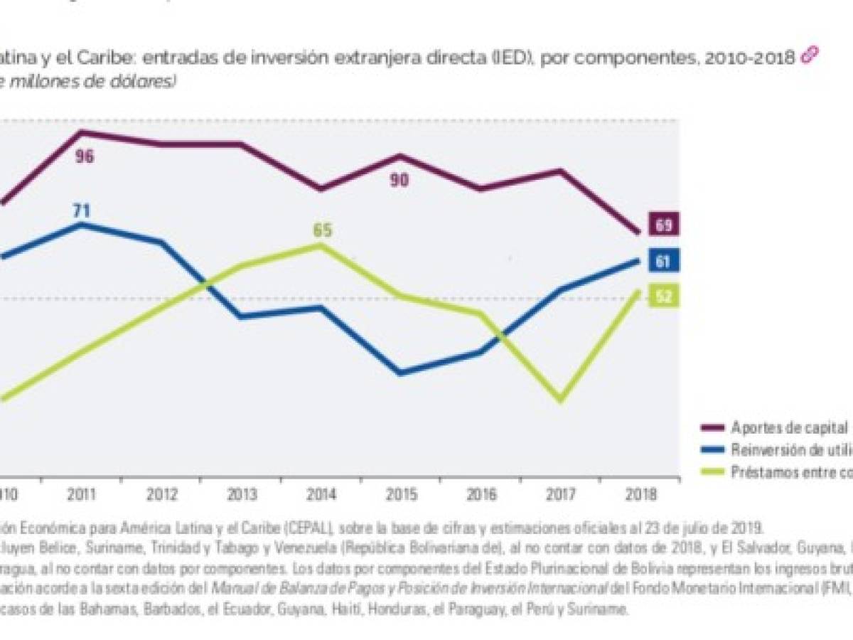 La inversión extranjera directa en América Latina y el Caribe aumentó 13,2% en 2018