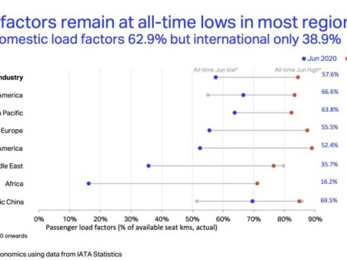 IATA: El tráfico mundial de pasajeros no regresará a niveles anteriores al COVID-19 hasta 2024