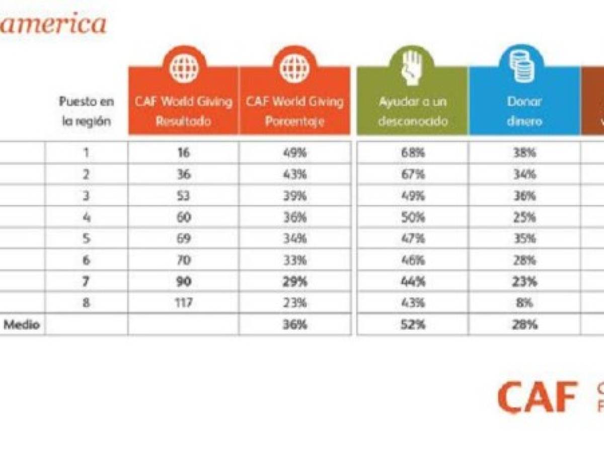 Guatemala es líder latinoamericano en donaciones a causas benéficas